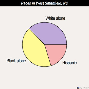 White Oak races chart