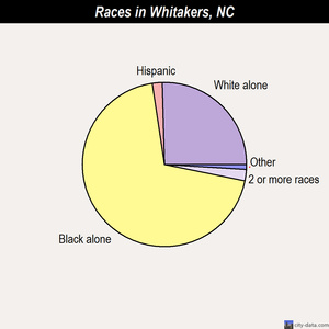 Whitakers races chart
