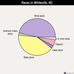 Whiteville, North Carolina (NC 28472) profile: population, maps, real