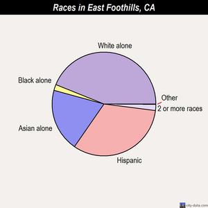 East Foothills races chart