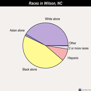 Wilson races chart