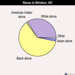 Windsor races chart