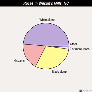 Wilson's Mills races chart