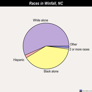 Winfall races chart