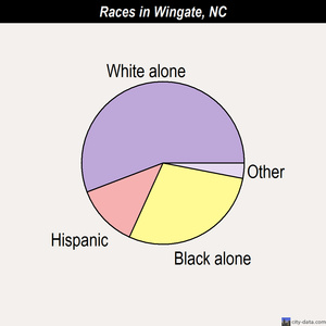 Wingate races chart