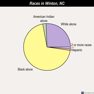 Winton races chart