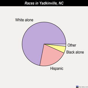 Yadkinville races chart