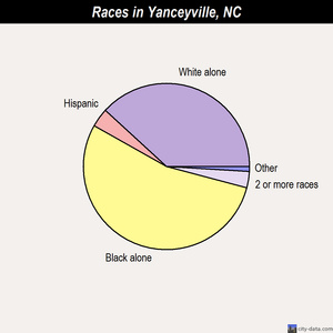Yanceyville races chart