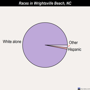 Wrightsville Beach races chart