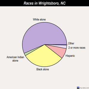 Wrightsboro races chart