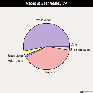 East Hemet races chart