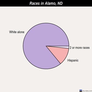 Alamo races chart