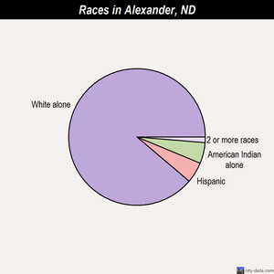 Alexander races chart