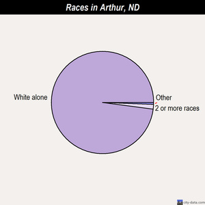 Arthur races chart