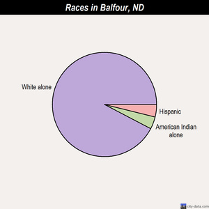 Beach races chart