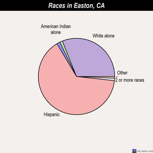 Easton races chart