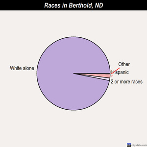 Berthold races chart