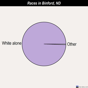 Binford races chart