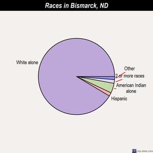 Bismarck races chart