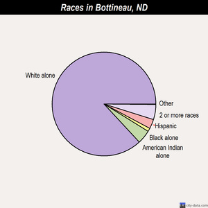 Bottineau races chart