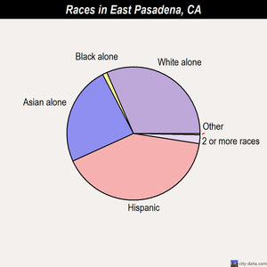 East Pasadena races chart