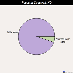 Cogswell races chart
