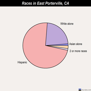 East Porterville races chart