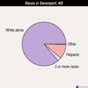 Davenport races chart