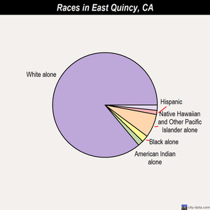 East Quincy races chart