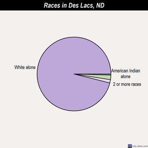 Devils Lake races chart
