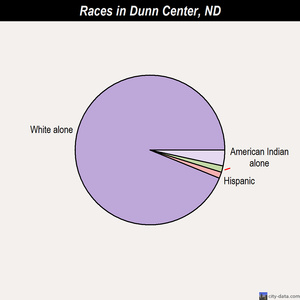 Dunn Center races chart