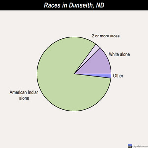 Dunseith races chart