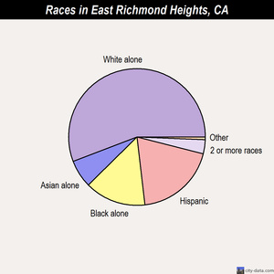 East Richmond Heights races chart