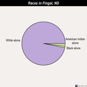 Fingal races chart
