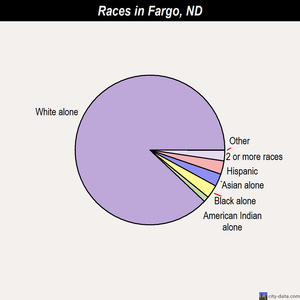 Fargo races chart