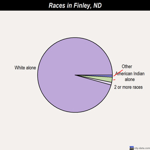 Finley races chart