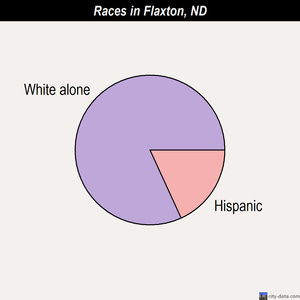 Flaxton races chart