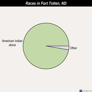 Fort Totten races chart