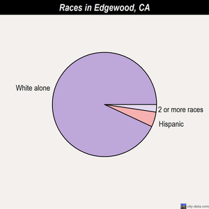 East Los Angeles races chart