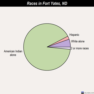 Fort Yates races chart