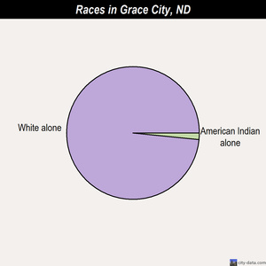 Grace City races chart