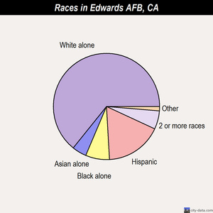 Edwards AFB races chart