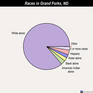 Grand Forks races chart