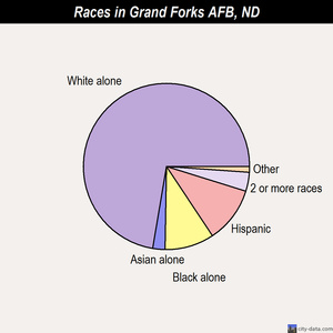 Grand Forks AFB races chart