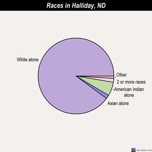 Halliday races chart