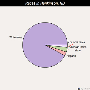 Harvey races chart