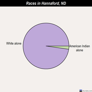 Fargo races chart