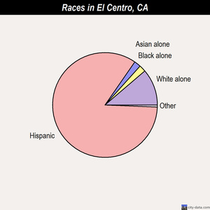 El Centro races chart