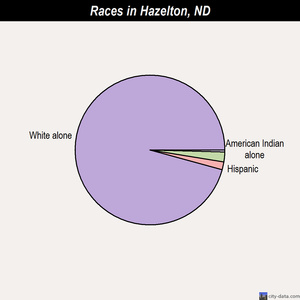 Hazelton races chart