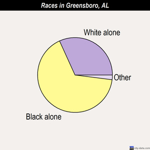 Greensboro races chart